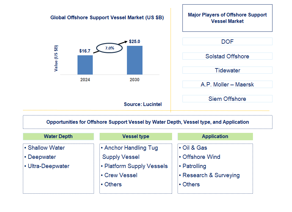 Offshore Support Vessel Trends and Forecast